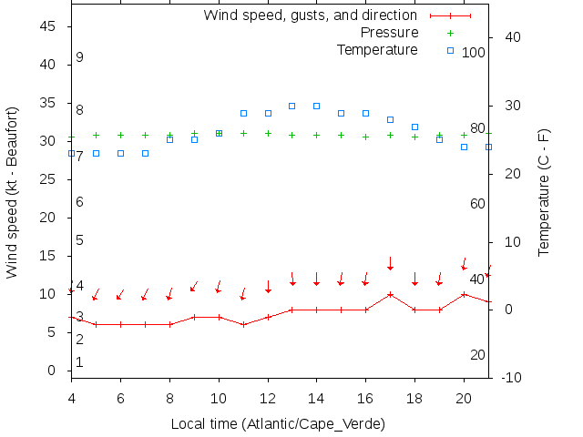 Weather graph