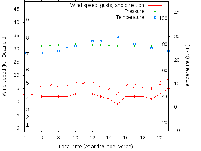 Weather graph