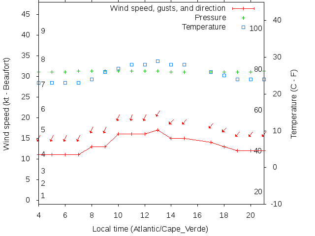 Weather graph