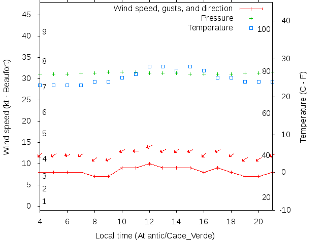 Weather graph