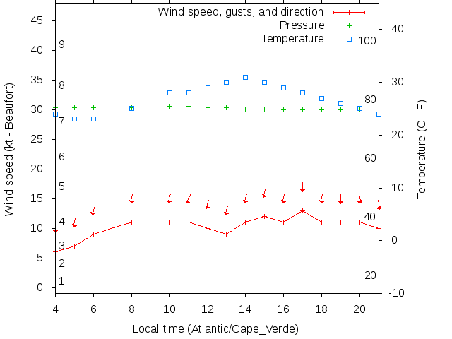 Weather graph