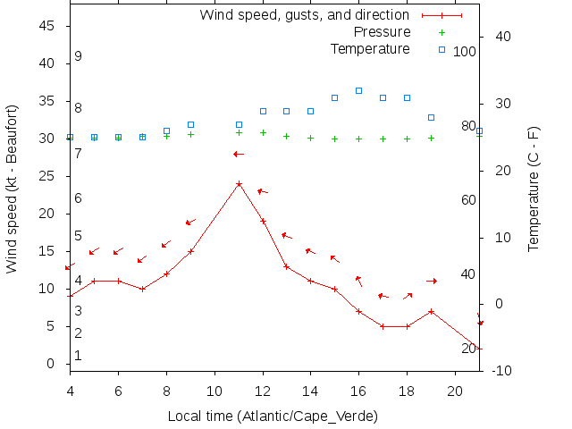 Weather graph
