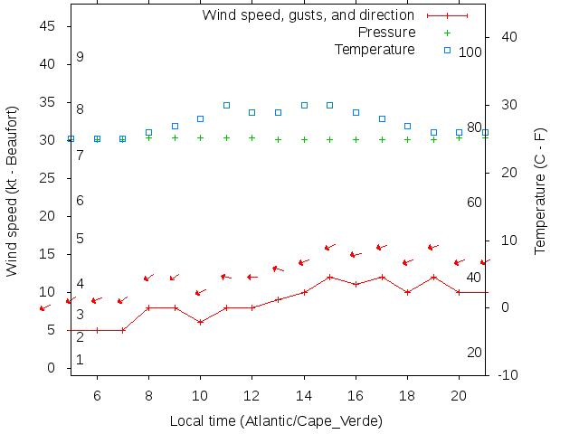 Weather graph