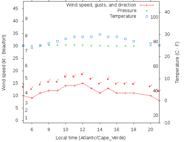 Weather graph