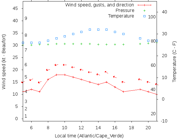 Weather graph