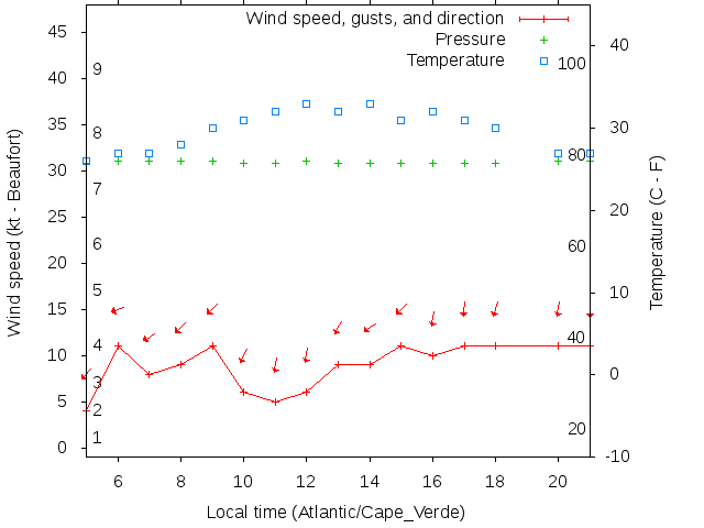 Weather graph