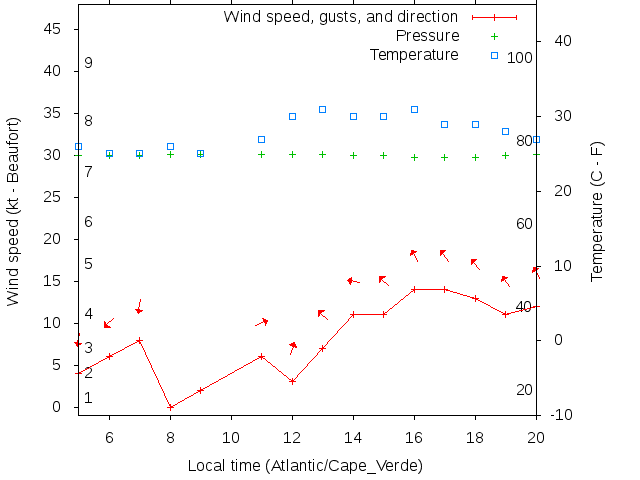 Weather graph