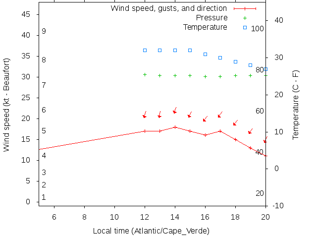 Weather graph