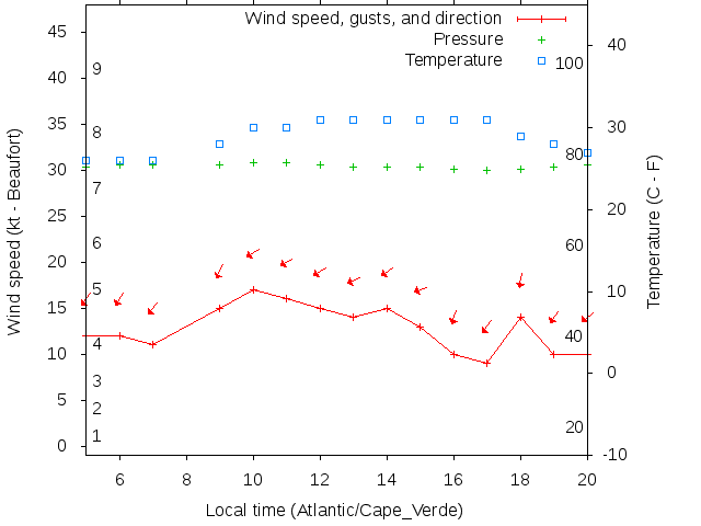 Weather graph
