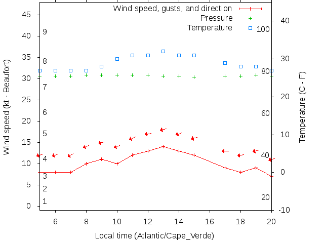 Weather graph