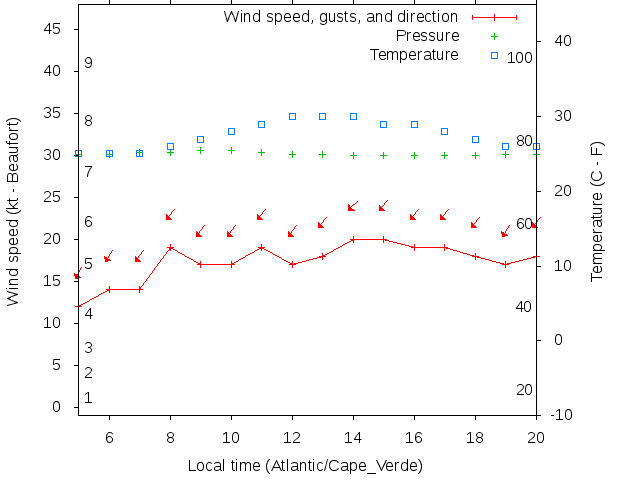 Weather graph