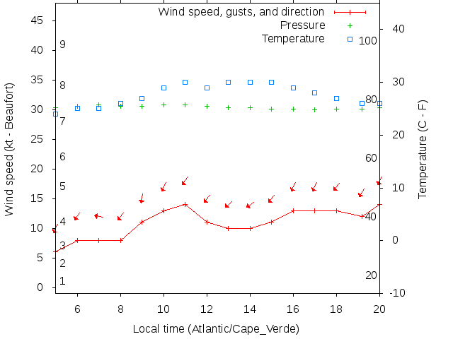 Weather graph
