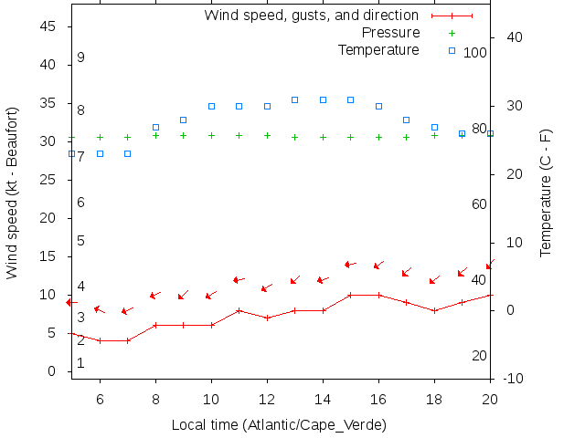 Weather graph