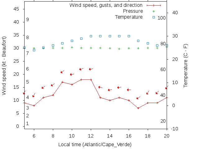 Weather graph