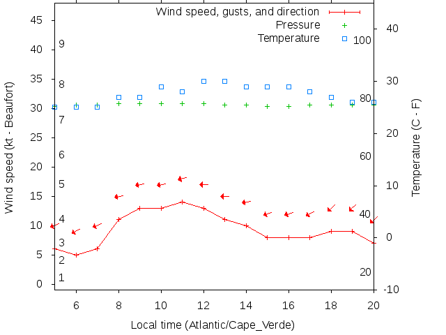 Weather graph