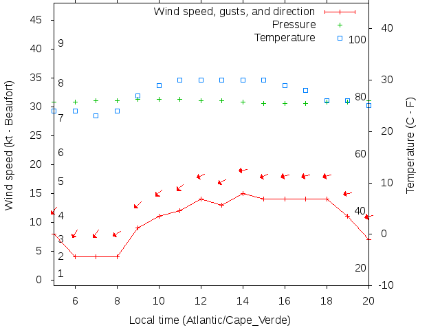 Weather graph