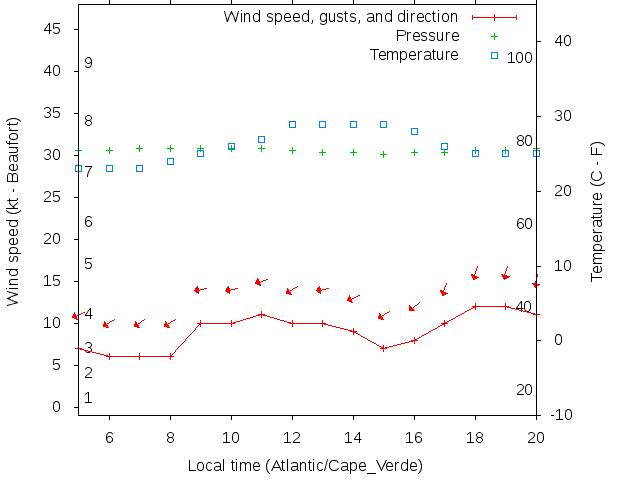 Weather graph