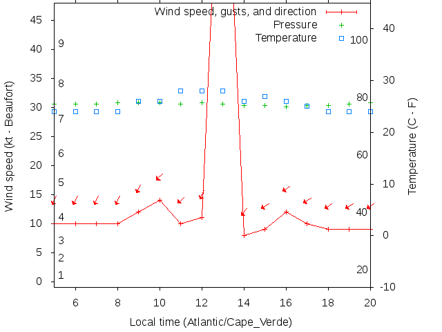 Weather graph