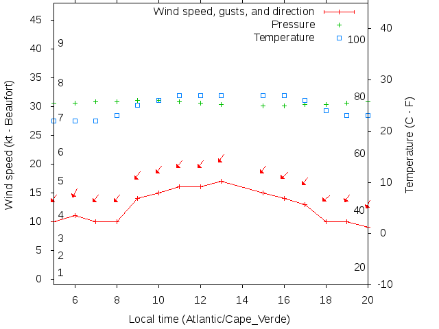 Weather graph
