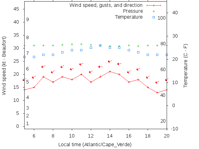 Weather graph