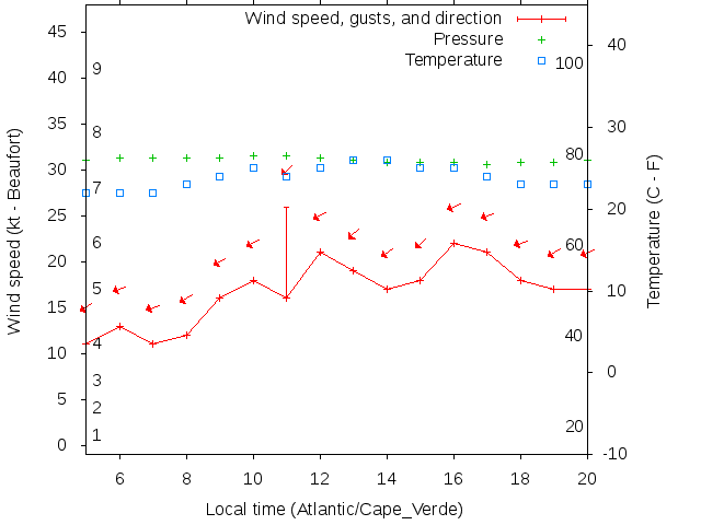 Weather graph