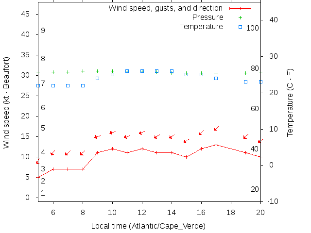 Weather graph