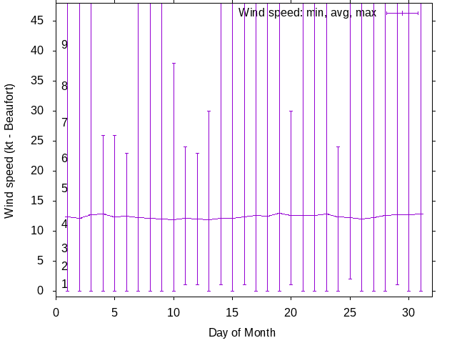 Monthly wind variation chart