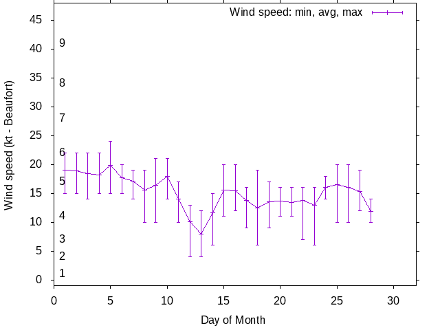 Monthly wind variation chart
