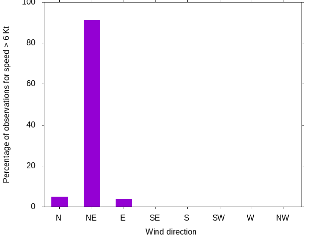 Monthly wind direction chart