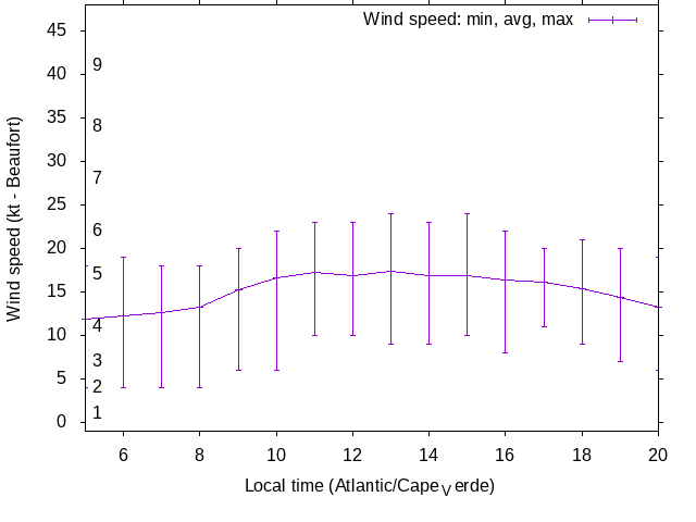 Daily wind variation chart