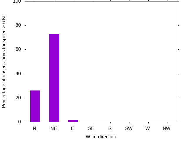 Monthly wind direction chart