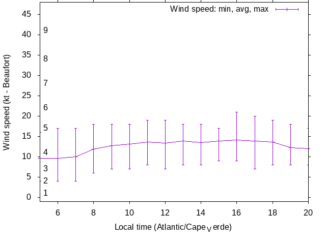 Daily wind variation chart