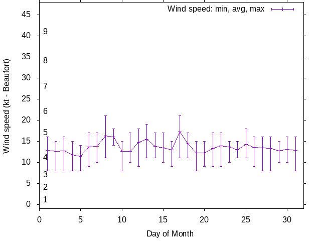 Monthly wind variation chart