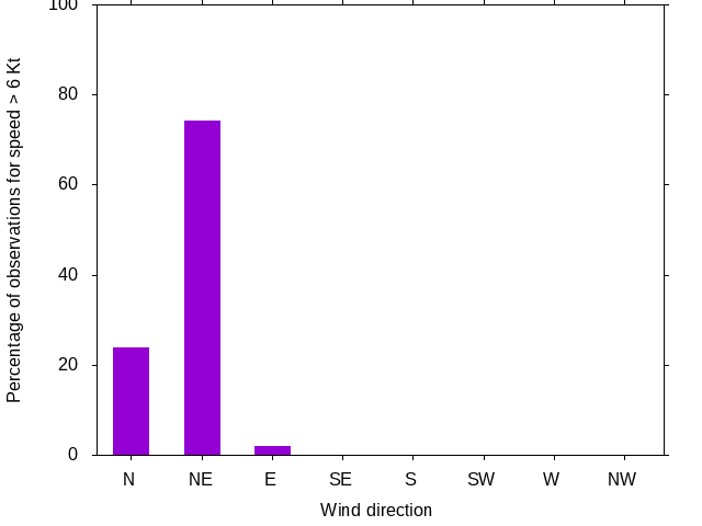 Monthly wind direction chart