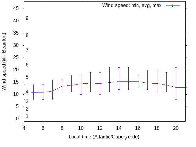 Daily wind variation chart
