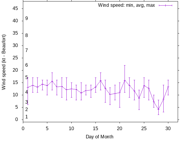 Monthly wind variation chart