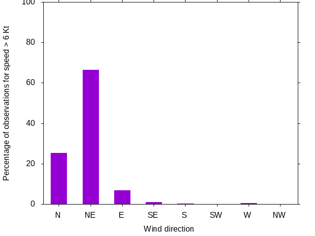 Monthly wind direction chart