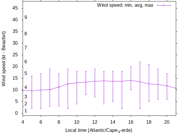 Daily wind variation chart