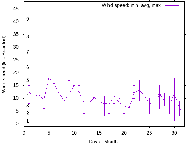Monthly wind variation chart
