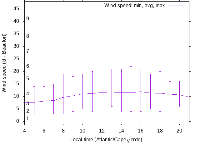 Daily wind variation chart