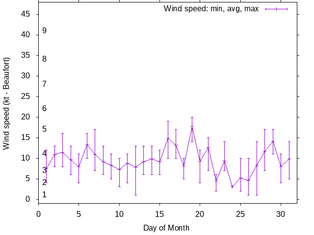 Monthly wind variation chart