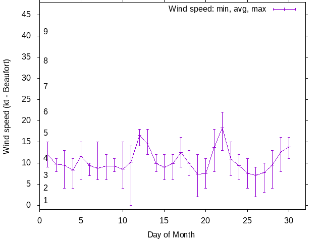 Monthly wind variation chart