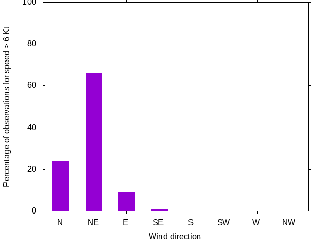Monthly wind direction chart