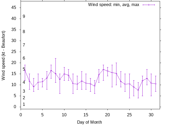 Monthly wind variation chart