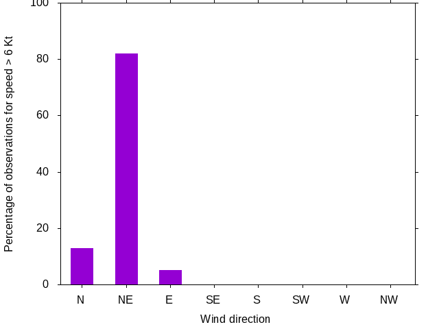 Monthly wind direction chart