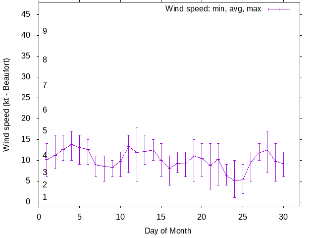 Monthly wind variation chart