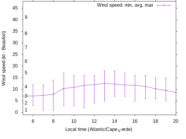 Daily wind variation chart