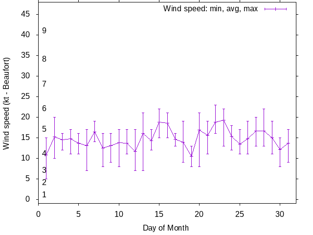 Monthly wind variation chart