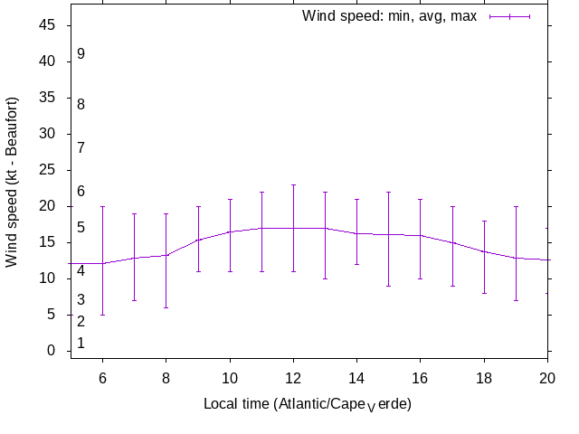Daily wind variation chart
