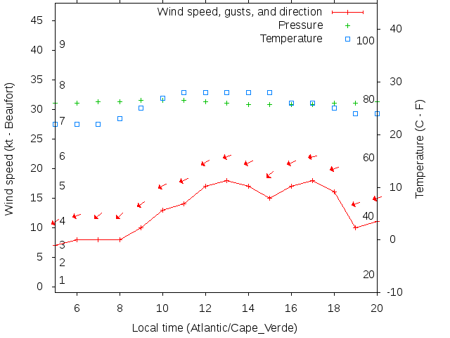 Weather graph